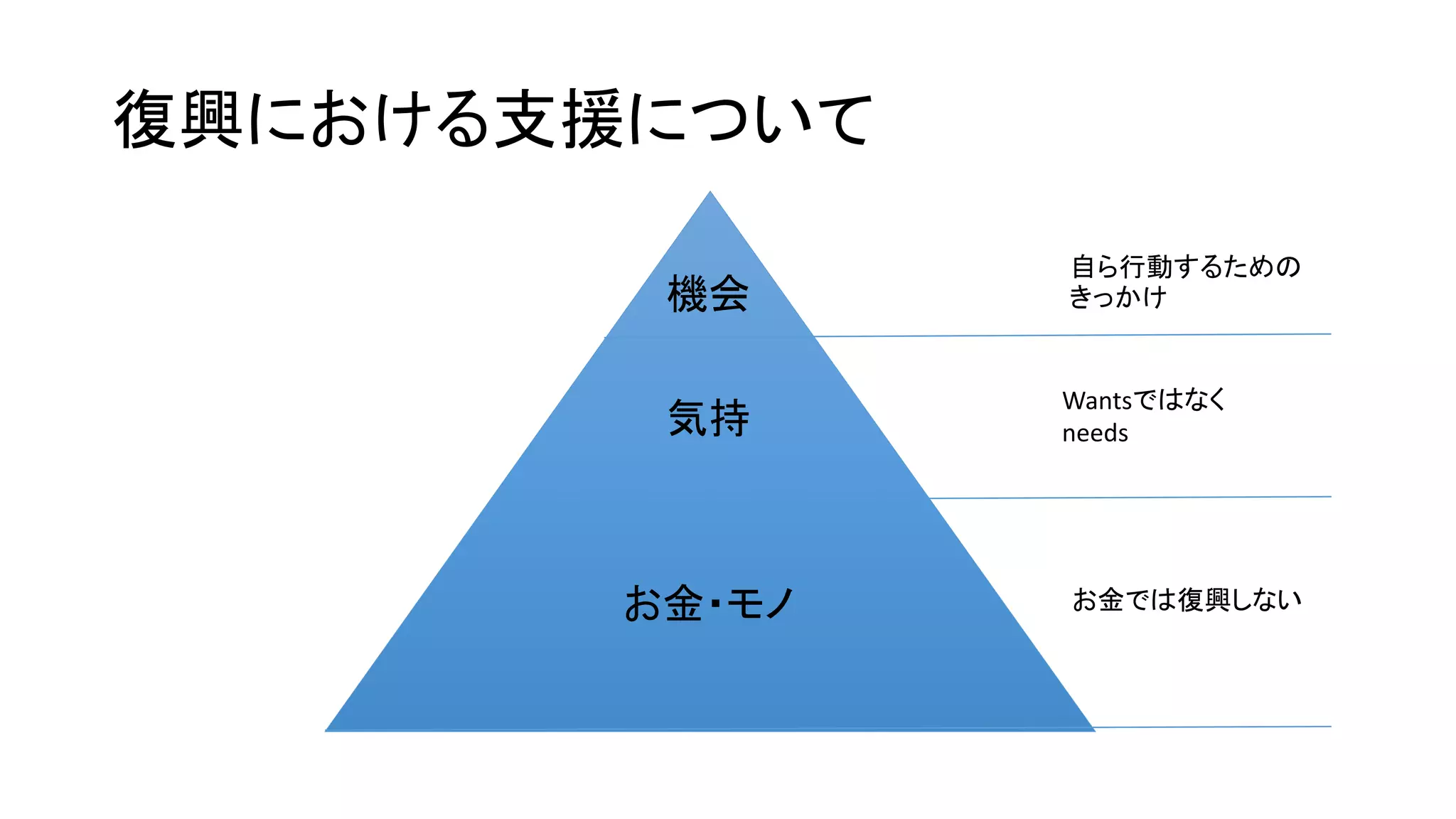 復興における支援について
お金・モノ
Wantsではなく
needs気持
機会
お金では復興しない
自ら行動するための
きっかけ
 