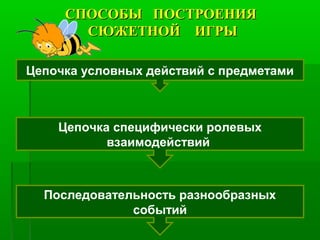 СПОСОБЫ ПОСТРОЕНИЯСПОСОБЫ ПОСТРОЕНИЯ
СЮЖЕТНОЙ ИГРЫСЮЖЕТНОЙ ИГРЫ
Цепочка условных действий с предметами
Цепочка специфически ролевых
взаимодействий
Последовательность разнообразных
событий
 