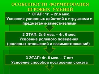 ОСОБЕННОСТИ ФОРМИРОВАНИЯОСОБЕННОСТИ ФОРМИРОВАНИЯ
ИГРОВЫХ УМЕНИЙИГРОВЫХ УМЕНИЙ
1 ЭТАП: 1г. – 2г.6 мес.
Усвоение условных действий с игрушками и
предметами-заместителями
2 ЭТАП: 2г.6 мес. – 4г. 6 мес.
Усвоение ролевого поведения
( ролевых отношений и взаимоотношений)
3 ЭТАП: 4г. 6 мес. – 7 лет
Усвоение способов построения сюжета
 