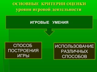 ОСНОВНЫЕ КРИТЕРИИ ОЦЕНКИОСНОВНЫЕ КРИТЕРИИ ОЦЕНКИ
уровня игровой деятельностиуровня игровой деятельности
ИГРОВЫЕ УМЕНИЯ
СПОСОБ
ПОСТРОЕНИЯ
ИГРЫ
ИСПОЛЬЗОВАНИЕ
РАЗЛИЧНЫХ
СПОСОБОВ
 