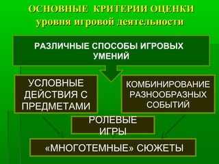 ОСНОВНЫЕ КРИТЕРИИ ОЦЕНКИОСНОВНЫЕ КРИТЕРИИ ОЦЕНКИ
уровня игровой деятельностиуровня игровой деятельности
РАЗЛИЧНЫЕ СПОСОБЫ ИГРОВЫХ
УМЕНИЙ
УСЛОВНЫЕ
ДЕЙСТВИЯ С
ПРЕДМЕТАМИ
КОМБИНИРОВАНИЕ
РАЗНООБРАЗНЫХ
СОБЫТИЙ
РОЛЕВЫЕ
ИГРЫ
«МНОГОТЕМНЫЕ» СЮЖЕТЫ
 