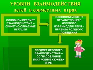 УРОВНИ ВЗАИМОДЕЙСТВИЯУРОВНИ ВЗАИМОДЕЙСТВИЯ
детей в совместных играхдетей в совместных играх
ОСНОВНОЙОСНОВНОЙ
ОСНОВНОЙ ПРЕДМЕТ
ВЗАИМОДЕЙСТВИЯ –
СЮЖЕТНО-ОБРАЗНЫЕ
ИГРУШКИ
ОСНОВНОЙ МОМЕНТ
ОРГАНИЗУЮЩЕГО
ИГРОВОГО
ВЗВАИМОДЕЙСТВИЯ –
ПРАВИЛА РОЛЕВОГО
ПОВЕДЕНИЯ
ПРЕДМЕТ ИГРОВОГО
ВЗАИМОДЕЙСТВИЯ –
СОГЛАСОВАННОЕ
ПОСТРОЕНИЕ СЮЖЕТА
ИГРЫ
 