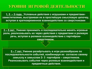 УРОВНИ ИГРОВОЙ ДЕЯТЕЛЬНОСТИУРОВНИ ИГРОВОЙ ДЕЯТЕЛЬНОСТИ
1, 5 – 3 года. Условные действия с игрушками и предметами-
заместителями, выстраивая их в простейшую смысловую цепочку,
вступая в кратковременное взаимодействие со сверстниками
3 – 5 лет. Умение принимать и последовательно менять игровые
роли, реализовывать их через действия с предметами и ролевую
речь, вступая в ролевое взаимодействие с партнёром-
сверстником.
5 – 7 лет. Умение развёртывать в игре разнообразие по
последовательности событий, комбинируя их согласно своему
замыслу и замыслам 2- 3 партнёров – сверстников.
Реализовывать события через ролевые взаимодействия и
предметные действия.
 