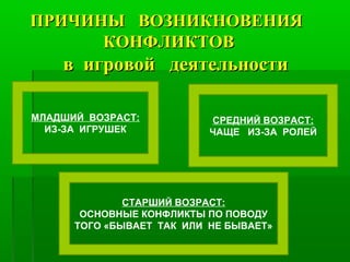 ПРИЧИНЫ ВОЗНИКНОВЕНИЯПРИЧИНЫ ВОЗНИКНОВЕНИЯ
КОНФЛИКТОВКОНФЛИКТОВ
в игровой деятельностив игровой деятельности
МЛАДШИЙ ВОЗРАСТ:
ИЗ-ЗА ИГРУШЕК
СРЕДНИЙ ВОЗРАСТ:
ЧАЩЕ ИЗ-ЗА РОЛЕЙ
СТАРШИЙ ВОЗРАСТ:
ОСНОВНЫЕ КОНФЛИКТЫ ПО ПОВОДУ
ТОГО «БЫВАЕТ ТАК ИЛИ НЕ БЫВАЕТ»
 