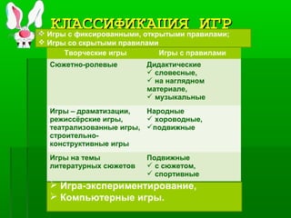 КЛАССИФИКАЦИЯ ИГРКЛАССИФИКАЦИЯ ИГР
Творческие игры Игры с правилами
Сюжетно-ролевые Дидактические
 словесные,
 на наглядном
материале,
 музыкальные
Игры – драматизации,
режиссёрские игры,
театрализованные игры,
строительно-
конструктивные игры
Народные
 хороводные,
подвижные
Игры на темы
литературных сюжетов
Подвижные
 с сюжетом,
 спортивные
 Игра-экспериментирование,
 Компьютерные игры.
 Игры с фиксированными, открытыми правилами;
 Игры со скрытыми правилами
 
