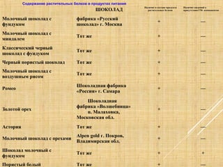 Содержание растительных белков в продуктах питания
ШОКОЛАД
Молочный шоколад с
фундуком
фабрика «Русский
шоколад» г. Москва
+ —
Молочный шоколад с
миндалем
Тот же + —
Классический черный
шоколад с фундуком
Тот же + —
Черный пористый шоколад Тот же + —
Молочный шоколад с
воздушным рисом
Тот же + —
Ромео
Шоколадная фабрика
«Россия» г. Самара
+ —
Золотой орех
Шоколадная
фабрика «Волшебница»
п. Малаховка,
Московская обл.
+ —
Астория Тот же + —
Молочный шоколад с орехами
Alpen gold г. Покров,
Владимирская обл.
+ —
Шоколад молочный с
фундуком
Тот же + +
Пористый белый Тот же + —
Наличие в составе продукта
растительных белков
Наличие сведений о
присутствии ГМ- компонентов
 