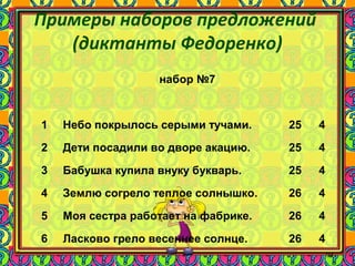 94
Примеры наборов предложений
(диктанты Федоренко)
набор №7
1 Небо покрылось серыми тучами. 25 4
2 Дети посадили во дворе акацию. 25 4
3 Бабушка купила внуку букварь. 25 4
4 Землю согрело теплое солнышко. 26 4
5 Моя сестра работает на фабрике. 26 4
6 Ласково грело весеннее солнце. 26 4
 