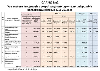 СЛАЙД №2
Узагальнена інформація в розрізі галузевих структурних підрозділів
облдержадміністрації 2016-2018р.р.
* - перехідні об’єкти 2016-2018р.р.
№
п/п
Назва галузевого
структурного підрозділу
Кількість об'єктів
незавершеного
будівництва
запропонованих
на добудову у
2016-2018р.р.
Сума коштів
на добудову
у 2016-
2018р.р.
2016 рік 2017 рік 2018 рік
К-сть
об'єктів
Всього
сума
коштів,
тис. грн.
в т.ч.
К-сть
об'єктів
Сума
коштів, тис.
грн.
К-сть
об'єктів
Сума
коштів,
тис. грн.
Державний
бюджет
Обласний
бюджет
Місцевий
бюджет
1
Департамент освіти і
науки
63* 1 481 596,3 50 503 910,7 365 254,4 115 870,1 22 786,2 24* 871 812,9 15* 105 872,7
2
Департамент охорони
здоров’я
19 198 374,7 12 59 392,5 55 770,3 3 419,2 203,0 4 111 552,4 3 27 429,8
3
Департамент з питань
культури,
національностей та
релігій
8 4 546,2 8 4 546,2 4 500,0 46,2 − − − − −
4
Відділ охорони культурної
спадщини та культурних
цінностей
12 13 391,0 7 9 091,0 7 591,0 1 500,0 − 5 4 300,0 − −
5
Управління молоді та
спорту
11 122 140,5 9 110 664,5 104 664,5 6 000,0 − 2 11 476,0 − −
6
Департамент екології та
природніх ресурсів
14 199 473,2 5 66 383,5 66 383,5 − − 7 50 373,6 2 82 716,1
7 Служба у справах дітей 7 4 774,3 5 3 630,0 − 3 130,0 500,0 2 1 144,3 − −
8
Департамент житлово-
комунального
господарства
3 40 541,8 3 40 541,8 40 541,8 − − − − − −
ВСЬОГО: 137 2 064 838,0 99 798 160,2 644 705,5 129 965,5 23 489,2 44 1 050 659,2 20 216 018,6
 