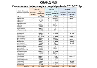 СЛАЙД №3
Узагальнена інформація в розрізі районів 2016-2018р.р.
Міста обласного
значення та райони
2016 рік 2017 рік 2018 рік
Кількість
об'єктів
Сума
коштів, тис.
грн.
Кількість
об'єктів
Сума
коштів, тис.
грн.
Кількість
об'єктів
Сума коштів,
тис. грн.
м.Львів 6 147 262,1 6 77 161,1 4 28 426,8
м.Борислав − − 3 116 201,7 2 26 342,1
м.Дрогобич 4 34 676 4 21 101,1 − −
м.Моршин 1 912 − − − −
м.Новий Розділ − − − − − −
м.Самбір 3 30 623,4 1 9 635,4 − −
м.Стрий 1 6 375,3 − − − −
м.Трускавець 1 38 672,4 − − − −
м.Червоноград 1 2 113,2 1 500 − −
Бродівський 8 35 167,8 2 10 859,8 2 17 200
Буський 4 9 494 − − − −
Городоцький 4 114 351,5 6 33 344,6 3 30 494,8
Дрогобицький 9 16 586,0 1 7 113,9 − −
Жидачівський 2 18 611,5 2 18 524,7 3 25 133,3
Жовківський 4 32 251,2 2 23 383,3 1 9 333,4
Золочівський 2 3 238,8 1 500 1 35 000
Кам’янка-Бузький 2 19 043,4 1 16 064,1 − −
Миколаївський 5 42 308,6 − − − −
Мостиський 1 6 149,4 2 12 368 − −
Перемишлянський 3 7 657,3 − − − −
Пустомитівський 8 85 076,5 5 42 190,4 − −
Радехівський 4 8 890,1 2 2 269,8 − −
Самбірський 3 − − − − −
Сколівський 6 44 653,2 2 8 416 2 61 377,3
Сокальський 4 26 814,8 1 12 032,3 − −
Старосамбірський 2 2 550,0 − − − −
Стрийський 1 4 000,0 − − 1 15 000
Турківський 3 43 580,8 2 33 852,3 1 2 762,1
Яворівський 5 5 115,6 − − − −
ВСЬОГО: 99 798 160,2 44 1 050 659,2 20 216 018,6
 