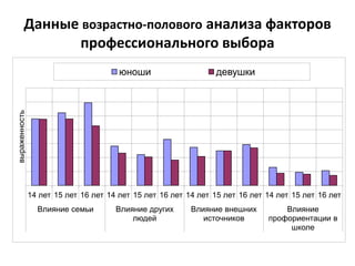 Данные возрастно-полового анализа факторов
профессионального выбора
14 лет 15 лет 16 лет 14 лет 15 лет 16 лет 14 лет 15 лет 16 лет 14 лет 15 лет 16 лет
Влияние семьи Влияние других
людей
Влияние внешних
источников
Влияние
профориентации в
школе
выраженность
юноши девушки
 