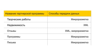 Название партнерской программы Способы передачи данных
Творческие работы Микроразметка
Недвижимость XML
Отзывы XML, микроразметка
Программы Микроразметка
Письма Микроразметка
 