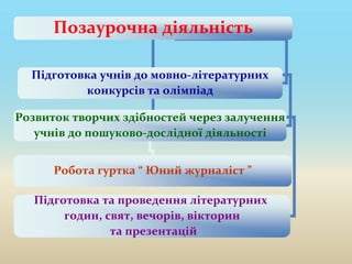 Позаурочна діяльність
Підготовка учнів до мовно-літературних
конкурсів та олімпіад
Розвиток творчих здібностей через залучення
учнів до пошуково-дослідної діяльності
Підготовка та проведення літературних
годин, свят, вечорів, вікторин
та презентацій
Робота гуртка “ Юний журналіст ”
 