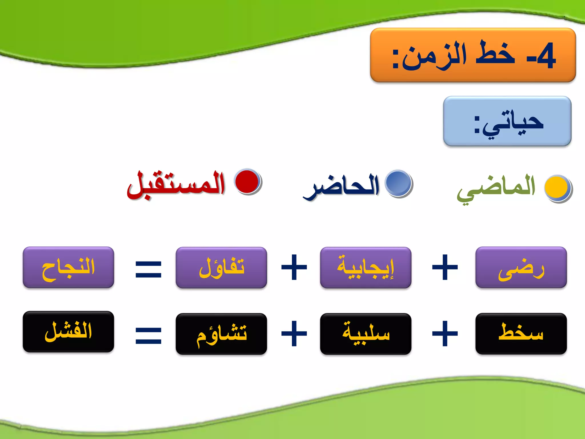 4-‫الزمن‬ ‫خط‬:
‫حياتي‬:
‫رضى‬‫إيجابية‬‫تفاؤل‬ ++=‫النجاح‬
‫سخط‬‫سلبية‬‫تشاؤم‬ ++=‫الفشل‬
 