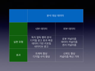 분석 대상 데이터
내부 데이터 외부 데이터
실현 유형
독자 열독 행위 분석
디지털 광고 효과 측정
데이터 기반 리포팅
네이티브 광고
로봇 저널리즘
데이터 저널리즘
센서 저널리즘
효과
트래픽 향상
디지털 수익 향상
신뢰도 향상
저널리즘 혁신 기여
 