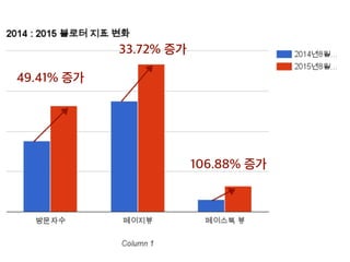 49.41% 증가
33.72% 증가
106.88% 증가
 
