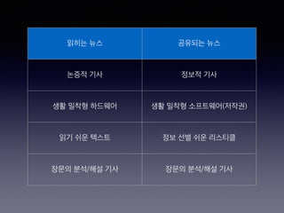 읽히는 뉴스 공유되는 뉴스
논증적 기사 정보적 기사
생활 밀착형 하드웨어 생활 밀착형 소프트웨어(저작권)
읽기 쉬운 텍스트 정보 선별 쉬운 리스티클
장문의 분석/해설 기사 장문의 분석/해설 기사
 