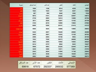 ???????? ????????? ????? ??????? ????? ???????? ???????? ??????????
??????? 1004 1198 5014 4238 9252
?????? 1622 1622 7347 6257 13604
??????? 687 699 3646 3392 7038
????????? 5672 5161 22226 22647 44873
???????? 2739 2865 12614 13090 25704
?????? ???? 3011 2926 12657 13102 25759
??????? 3103 2818 13890 13802 27692
???????? 6094 5200 20101 21414 41515
????????? ??????? 4064 3825 15888 13965 29853
????????? 5442 4957 19429 20860 40289
?????????? 2645 2607 13635 13128 26763
??????? 2098 2065 10198 9952 20150
?????? 7053 7058 30373 26009 56382
?????????? 3642 3505 15062 14463 29525
????????? 2414 2372 9984 9443 19427
??????? 5946 5883 23228 22545 45773
?????? 3436 3466 13611 13861 27472
?????????? 2543 2624 11094 11748 22842
???????? 3610 3638 17444 16429 33873
????????? 2993 3082 14889 14684 29573
????????? ????? ??????? ????? ???????? ???????? ??????????
69818 67572 292337 285032 577369
 