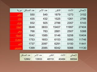 ??????? ????????? ????? ??????? ????? ???????? ???????? ??????????
????? 550 540 1879 1273 3152
????? 435 432 1525 1261 2786
????? 932 925 2786 2357 5143
???????? 3648 3833 15407 11997 27404
?????? 766 783 2881 2507 5388
????????? 1642 1585 5146 5258 10404
??????? 1753 1653 6153 5593 11746
????? 1737 2097 6291 5150 11441
??????? 1399 2085 6042 5088 11130
????????? ????? ??????? ????? ???????? ???????? ??????????
12862 13933 48110 40484 88594
 