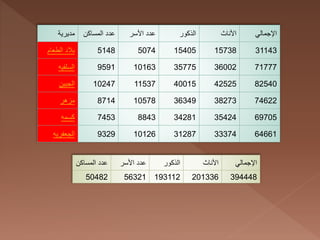 ???????? ????????? ????? ??????? ????? ???????? ???????? ??????????
???????? ?????? 5148 5074 15405 15738 31143
????????? 9591 10163 35775 36002 71777
???????? 10247 11537 40015 42525 82540
?????? 8714 10578 36349 38273 74622
?????? 7453 8843 34281 35424 69705
?????????? 9329 10126 31287 33374 64661
????????? ????? ??????? ????? ???????? ???????? ??????????
50482 56321 193112 201336 394448
 