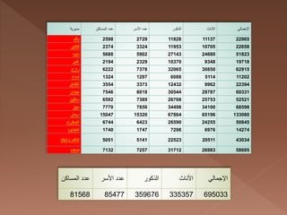 ???????? ????????? ????? ??????? ????? ???????? ???????? ??????????
?????? 2598 2729 11828 11137 22965
??????? 2374 3324 11953 10705 22658
?????? 5680 5902 27143 24680 51823
????? 2194 2329 10370 9348 19718
?????? 6222 7378 32065 30850 62915
?????? 1324 1297 6088 5114 11202
???????? 3554 3373 12432 9962 22394
??????? 7546 8018 30544 29787 60331
??????? 6592 7389 26768 25753 52521
????? 7770 7850 34498 34100 68598
?????? 15047 15320 67864 65196 133060
????????? 6744 6423 26590 24255 50845
???????? 1740 1747 7298 6976 14274
?????????????? 5051 5141 22523 20511 43034
?????? 7132 7257 31712 26983 58695
????????? ????? ??????? ????? ???????? ???????? ??????????
81568 85477 359676 335357 695033
 