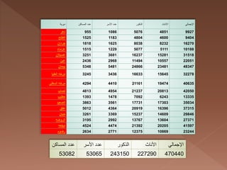 ??????? ????????? ????? ??????? ????? ???????? ???????? ??????????
????? 955 1086 5076 4851 9927
??????? 1525 1183 4804 4600 9404
??????? 1818 1625 8038 8232 16270
??????? 1515 1229 5077 5111 10188
???????? 3251 3681 16237 15281 31518
????? 2436 2968 11494 10557 22051
??????? 5348 5481 24866 23481 48347
?????????????? 3245 3436 16633 15645 32278
?????????????? 4294 4410 21161 19474 40635
?????? 4813 4954 21237 20813 42050
?????? 1393 1478 7092 6243 13335
???????? 3863 3561 17731 17303 35034
????? 5012 4364 20919 16396 37315
?????? 3261 3369 15237 14609 29846
???????? 3195 2992 13767 13604 27371
??????? 4524 4474 21392 20205 41597
?????? 2634 2771 12375 10869 23244
????????? ????? ??????? ????? ???????? ???????? ??????????
53082 53065 243150 227290 470440
 