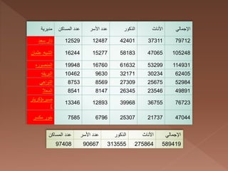 ???????? ????????? ????? ??????? ????? ???????? ???????? ??????????
????? ????? 12529 12487 42401 37311 79712
??????? ??????? 16244 15277 58183 47065 105248
?????????? 19948 16760 61632 53299 114931
????????? 10462 9630 32171 30234 62405
????????? 8753 8569 27309 25675 52984
???????? 8541 8147 26345 23546 49891
??????(?????????
)
13346 12893 39968 36755 76723
?????? ????? 7585 6796 25307 21737 47044
????????? ????? ??????? ????? ???????? ???????? ??????????
97408 90667 313555 275864 589419
 