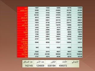 ??????? 1467 1342 6496 6170 12666
???????????????? 6369 5619 23002 22178 45180
??????? 3445 3192 11695 11397 23092
??????? 10135 9352 37970 35512 73482
??????????? ???? 3612 3285 14191 13929 28120
????????????? 6806 6561 25115 23716 48831
?????? 7825 5730 21419 22417 43836
??????? ?????? 4319 3268 14478 13996 28474
?????? 1442 1041 4112 4603 8715
????? 3716 2596 9801 10251 20052
????????? 3154 2481 8823 9855 18678
?????? 1168 1054 5006 4856 9862
????? 3010 2961 12821 12745 25566
???????????? 2157 2250 8964 8363 17327
???????(???????
???????)
5940 4658 17917 16094 34011
??????????????
????????(???????
???????)
942 1123 5520 4589 10109
??????? 3382 2414 9627 9057 18684
??????????????? 27630 24106 99522 85113 184635
???????? 1757 1874 8538 8210 16748
????????? ????? ??????? ????? ???????? ???????? ??????????
142145 124809 530184 498372
 