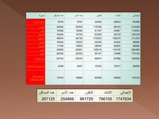 ???????? ????????? ????? ??????? ????? ???????? ???????? ??????????
????????? ??????? 9725 9767 34355 29043 63398
?????? 33036 30293 115786 98153 213939
?????? 16396 16096 61187 53867 115054
????????? 16206 15755 63356 45753 109109
????????? 46876 44730 172933 138270 311203
???????? 16405 15933 55294 44302 99596
????????? 11169 10893 38648 28250 66898
?????? 42983 40381 149319 116150 265469
???????? 26426 25200 94147 75998 170145
???????? ????? 25743 24345 96941 87568 184509
??????????????????????? 4338 4041 13742 12517 26259
????????????????
?????????????? ??????
17816 16884 64036 55084 119120
????????? ????? ??????? ????? ???????? ???????? ??????????
267125 254866 961729 786105 1747834
 