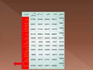????????
?????
?????????
??????? ????? ???????? ???????? ??????????
??????? 21794 20448 63454 66311
12976
5
??????
????????
18307 16557 52331 57483
10981
4
??????
????????
23584 21734 68475 78175
14665
0
??????? 32130 28965 87988 98967
18695
5
???????? 10838 10477 32045 30426 62471
?????
????????
3191 3050 9388 8727 18115
?????? 6116 5800 17609 17445 35054
?????
??????
18630 18036 55369 64449 119818
???????
????????
3898 3700 11672 12872 24544
?????
?????????
16358 16019 51701 57832
10953
3
????????? 14140 14227 47871 52383
10025
4
 