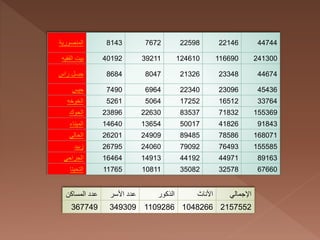 ??????????? 8143 7672 22598 22146 44744
???????? ????? 40192 39211 124610 116690 241300
????? ??????? 8684 8047 21326 23348 44674
????? 7490 6964 22340 23096 45436
???????? 5261 5064 17252 16512 33764
??????? 23896 22630 83537 71832 155369
????????? 14640 13654 50017 41826 91843
???????? 26201 24909 89485 78586 168071
?????? 26795 24060 79092 76493 155585
????????? 16464 14913 44192 44971 89163
????????? 11765 10811 35082 32578 67660
????????? ????? ??????? ????? ???????? ???????? ??????????
367749 349309 1109286 1048266 2157552
 