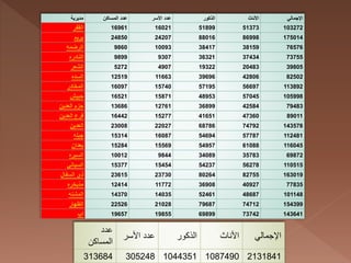 ???????? ????????? ????? ??????? ????? ???????? ???????? ??????????
??????? 16961 16021 51899 51373 103272
?????? 24850 24207 88016 86998 175014
???????? 9860 10093 38417 38159 76576
????????? 9899 9307 36321 37434 73755
??????? 5272 4907 19322 20483 39805
??????? 12519 11663 39696 42806 82502
????????? 16097 15740 57195 56697 113892
?????? 16521 15871 48953 57045 105998
????????????? 13686 12761 36899 42584 79483
????????????? 16442 15277 41651 47360 89011
???????? 23008 22027 68786 74792 143578
?????? 15314 16087 54694 57787 112481
??????? 15284 15569 54957 61088 116045
???????? 10012 9844 34089 35783 69872
????????? 15377 15454 54237 56278 110515
???????????? 23615 23730 80264 82755 163019
???????? 12414 11772 36908 40927 77835
???????? 14370 14035 52461 48687 101148
???????? 22526 21028 79687 74712 154399
???? 19657 19855 69899 73742 143641
?????
?????????
??????? ????? ???????? ???????? ??????????
313684 305248 1044351 1087490 2131841
 
