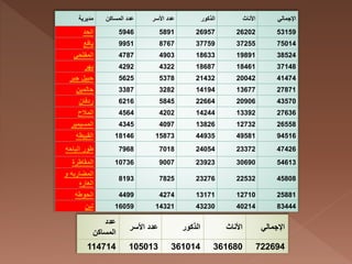 ???????? ????????? ????? ??????? ????? ???????? ???????? ??????????
?????? 5946 5891 26957 26202 53159
?????? 9951 8767 37759 37255 75014
????????? 4787 4903 18633 19891 38524
????? 4292 4322 18687 18461 37148
??????????? 5625 5378 21432 20042 41474
???????? 3387 3282 14194 13677 27871
??????? 6216 5845 22664 20906 43570
???????? 4564 4202 14244 13392 27636
?????????? 4345 4097 13826 12732 26558
????????? 18146 15873 44935 49581 94516
????????????? 7968 7018 24054 23372 47426
?????????? 10736 9007 23923 30690 54613
?????????????
????????
8193 7825 23276 22532 45808
???????? 4499 4274 13171 12710 25881
????? 16059 14321 43230 40214 83444
?????
?????????
??????? ????? ???????? ???????? ??????????
114714 105013 361014 361680 722694
 