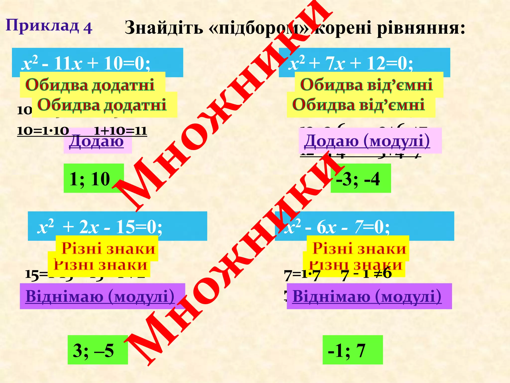 Додаю
12=1·12 1+12≠7
12=2·6 2+6 ≠7
12=3·4 3+4=7
10=2·5 2+5 ≠11
10=1·10 1+10=11
Додаю (модулі)
1; 10
x2 - 11x + 10=0;
Приклад 4 Знайдіть «підбором» корені рівняння:
15=1·15 15 - 1 ≠2
15=3·5 5 - 3=2Віднімаю (модулі)
x2 + 2x - 15=0;
3; –5
x2 + 7x + 12=0;
-3; -4
x2 - 6x - 7=0;
-1; 7
7=1·7 7 - 1 ≠6
7=3·4 4 - 3=6Віднімаю (модулі)
 
