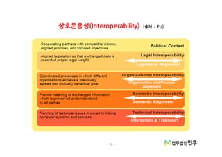 - 20 -
상호운용성(Interoperability) 출처[ : EU]
 