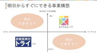 明日からすぐにできる事業構想
先生あたりの生徒数
少ない
バーチャルリアル
多い
とか
とか
何か
できそう？
何か
できそう？
 