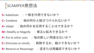 SCAMPER発想法
S= Substitute ：一部を代用できないか？
C= Combine ：他の何かと結びつけられないか？
A= Adapt ：他の何かを応用することはできるか？
M= Modify or Magnify ：修正or拡大できるか？
P= Put to other uses ：他の新しい用途はないか？
E= Eliminate or minify ：削除するか、縮小できないか？
R= Reverse or Reaarange ：逆または再編成できないか？
 