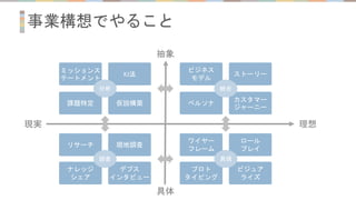 事業構想でやること
リサーチ
現実 理想
抽象
具体
デプス
インタビュー
ナレッジ
シェア
ビジネス
モデル
カスタマー
ジャーニー
ペルソナ
ワイヤー
フレーム
ロール
プレイ
プロト
タイピング
ビジュア
ライズ
ストーリー
現地調査
ミッションス
テートメント
課題特定
KJ法
仮説構築
分析 統合
調査 具現
 