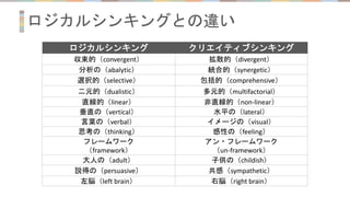 ロジカルシンキングとの違い
ロジカルシンキング クリエイティブシンキング
収束的（convergent） 拡散的（divergent）
分析の（abalytic） 統合的（synergetic）
選択的（selective） 包括的（comprehensive）
二元的（dualistic） 多元的（multifactorial）
直線的（linear） 非直線的（non-linear）
垂直の（vertical） 水平の（lateral）
言葉の（verbal） イメージの（visual）
思考の（thinking） 感性の（feeling）
フレームワーク
（framework）
アン・フレームワーク
（un-framework）
大人の（adult） 子供の（childish）
説得の（persuasive） 共感（sympathetic）
左脳（left brain） 右脳（right brain）
 