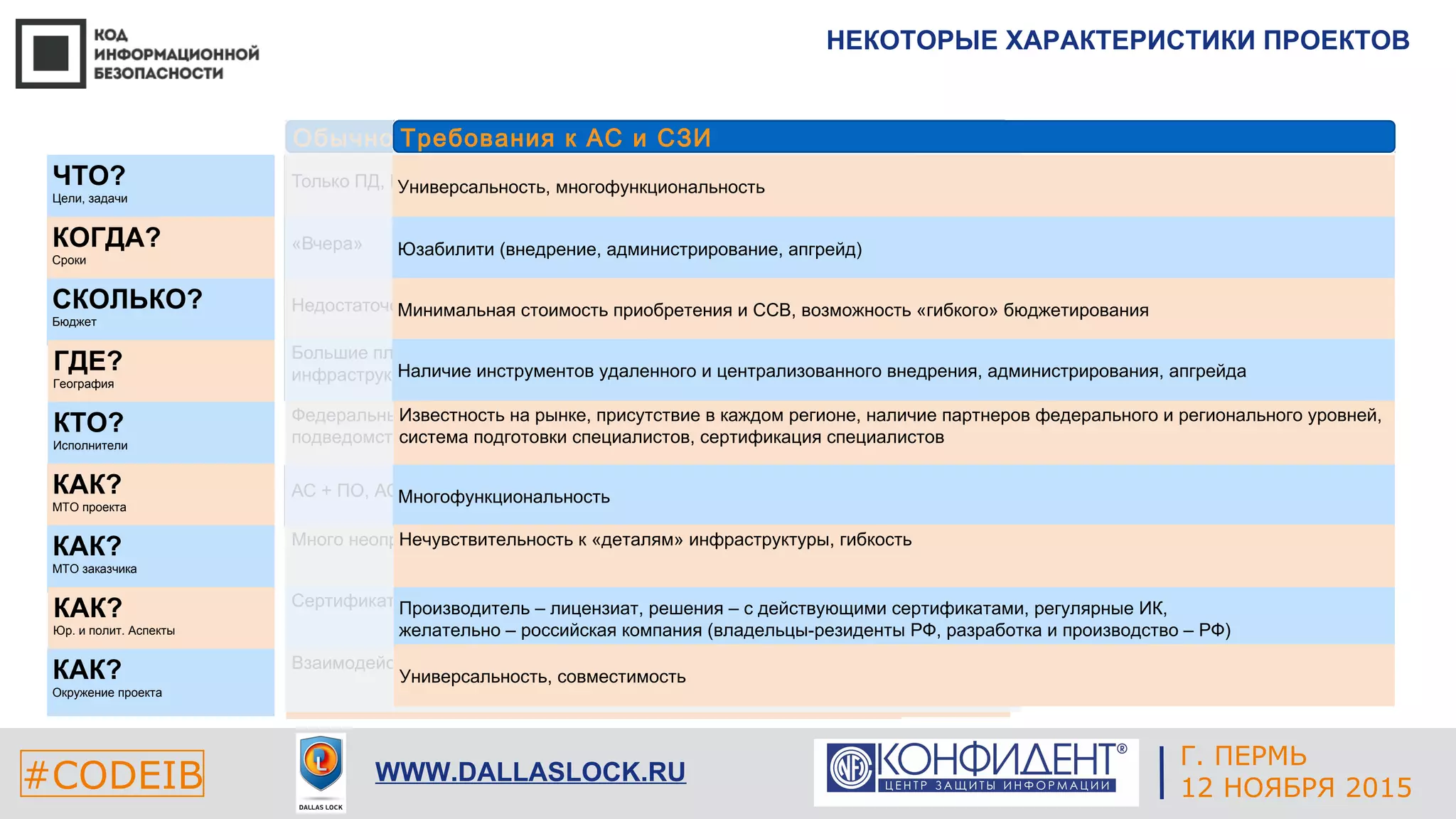 НЕКОТОРЫЕ ХАРАКТЕРИСТИКИ ПРОЕКТОВ
#CODEIB WWW.DALLASLOCK.RU
ЧТО?
Цели, задачи
КОГДА?
Сроки
СКОЛЬКО?
Бюджет
ГДЕ?
География
Обычно
Федеральные компании, рег. интеграторы, собственные
подведомственные структуры
Много неопределенности на момент проекта, на будущее
Взаимодействие с региональными ИС, коммерческими ИС, ГИС
Как надо
Лицензии ФСТЭК России, опыт, репутация, команда
Паспорт, гибкость инструментов АС и ПО
Универсальность, совместимость АС и ПО
Требования к АС и СЗИ
Юзабилити (внедрение, администрирование, апгрейд)
Известность на рынке, присутствие в каждом регионе, наличие партнеров федерального и регионального уровней,
система подготовки специалистов, сертификация специалистов
Минимальная стоимость приобретения и ССВ, возможность «гибкого» бюджетирования
Наличие инструментов удаленного и централизованного внедрения, администрирования, апгрейда
Многофункциональность
Нечувствительность к «деталям» инфраструктуры, гибкость
Производитель – лицензиат, решения – с действующими сертификатами, регулярные ИК,
желательно – российская компания (владельцы-резиденты РФ, разработка и производство – РФ)
Универсальность, многофункциональность
Универсальность, совместимость
КТО?
Исполнители
КАК?
МТО проекта
КАК?
МТО заказчика
КАК?
Юр. и полит. Аспекты
КАК?
Окружение проекта
Г. ПЕРМЬ
12 НОЯБРЯ 2015
 