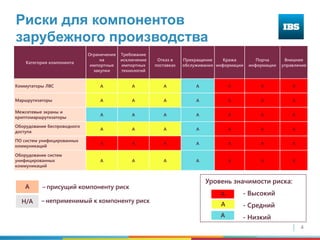 4
Риски для компонентов
зарубежного производства
А – присущий компоненту риск
N/AН/A – неприменимый к компоненту риск
Категория компонента
Ограничения
на
импортные
закупки
Требование
исключения
импортных
технологий
Отказ в
поставках
Прекращение
обслуживания
Кража
информации
Порча
информации
Внешнее
управление
Коммутаторы ЛВС A A A A A A A
Маршрутизаторы A A A A A A A
Межсетевые экраны и
криптомаршрутизаторы
A A A A A A A
Оборудование беспроводного
доступа
A A A A A A A
ПО систем унифицированных
коммуникаций
A A A A A A A
Оборудование систем
унифицированных
коммуникаций
A A A A A A A
Уровень значимости риска:
- Высокий
- Средний
- Низкий
А
А
А
 