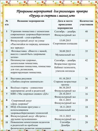 Программа мероприятий для реализации проекта
«Дружи со спортом с малых лет»
№
п/п
Название мероприятия Дата и место
проведения
мероприятия
Количество
участников
1 Утренняя гимнастика с элементами
современных здоровьесберегающих
технологий – степ-аэробика
Сентябрь – декабрь
Физкультурный зал
40
2 Физкультурный досуг на улице
«Рассчитайся по порядку, начинаем
все зарядку»
15.09.2015
Спортивная площадка
18
3 Фотовыставка «Вместе с мамой,
вместе с папой быть здоровыми
хотим»
30.09.2015
Музыкальный зал
35
4 Пятиминутки здоровья ,
дыхательная гимнастика,
пальчиковая гимнастика, гимнастика
для глаз, релаксация,
корригирующая гимнастика.
Сентябрь – декабрь
Возрастные группы
Кабинет психолога,
учителя-логопеда
42
5 Выставка рисунков
«Любим спортом заниматься»
01.10.2015
Старшие возрастные
группы
36
6 Весёлые старты – совместное
мероприятие детей и родителей
06.10.2015
Физкультурный зал
25
7 КВН « Мы здоровью скажем «ДА» 28.10.2015
Физкультурный зал
16
8 Спортивный досуг
«День здоровья"
04.11.2015
Физкультурный зал
20
9 НОД «Осенняя прогулка» с
использованием
здоровьесберегающих технологий
18.11.2015
Музыкальный зал
18
10 Физкультурный досуг «Встреча с
друзьями мультяшками»
19.11.2015
Физкультурный зал
58
11 Повышение компетенции педагогов
и родителей по проблеме
физического развития дошкольников
Сентябрь
Декабрь
20
 