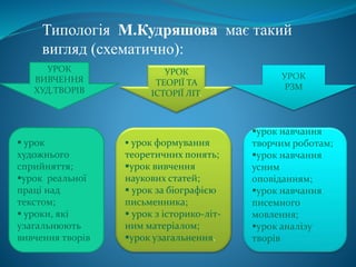 Типологія М.Кудряшова має такий
вигляд (схематично):
УРОК
ВИВЧЕННЯ
ХУД.ТВОРІВ
УРОК
ТЕОРІЇ ТА
ІСТОРІЇ ЛІТ.
УРОК
РЗМ
 урок
художнього
сприйняття;
урок реальної
праці над
текстом;
 уроки, які
узагальнюють
вивчення творів
 урок формування
теоретичних понять;
урок вивчення
наукових статей;
 урок за біографією
письменника;
 урок з історико-літ-
ним матеріалом;
урок узагальнення.
урок навчання
творчим роботам;
урок навчання
усним
оповіданням;
урок навчання
писемного
мовлення;
урок аналізу
творів
 