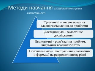 Методи навчання за зростанням ступеня
самостійності
Сугестивні – висловлювання
власного ставлення до проблеми
Дослідницькі – самостійне
дослідження
Евристичні – розв'язання проблем,
висування власних гіпотез
Пояснювально – ілюстративні – засвоєння
інформації на репродктивному рівні
 