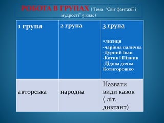 1 група 2 група 3 група
-лисиця
-чарівна паличка
-Дурний Іван
-Котик і Півник
-Дідова дочка
Котигорошко
авторська народна
Назвати
види казок
( літ.
диктант)
РОБОТА В ГРУПАХ ( Тема “Світ фантазії і
мудрості” 5 клас)
 