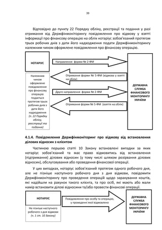 39
Відповідно до пункту 22 Порядку обліку, реєстрації та подання у разі
отримання від Держфінмоніторингу повідомлення про відмову у взятті
інформації про фінансову операцію на облік нотаріус зобов’язаний протягом
трьох робочих днів з дати його надходження подати Держфінмоніторингу
належним чином оформлене повідомлення про фінансову операцію.
4.1.4. Повідомлення Держфінмоніторинг про відмову від встановлення
ділових відносин з клієнтом
Частиною першою статті 10 Закону встановлені випадки за яких
нотаріус зобов’язаний та має право відмовитись від встановлення
(підтримання) ділових відносин (у тому числі шляхом розірвання ділових
відносин), обслуговування або проведення фінансової операції.
У цих випадках, нотаріус зобов’язаний протягом одного робочого дня,
але не пізніше наступного робочого дня з дня відмови, повідомити
Держфінмоніторингу про проведення операцій щодо зарахування коштів,
які надійшли на рахунок такого клієнта, та про осіб, які мають або мали
намір встановити ділові відносини та/або провести фінансові операції.
НОТАРІУС Направлення форми № 2-ФМ
ДЕРЖАВНА
СЛУЖБА
ФІНАНСОВОГО
МОНІТОРИНГУ
УКРАЇНИ
Належним
чином
оформлене
повідомлення
про фінансову
операцію
подається
протягом трьох
робочих днів з
дати його
надходження
(п. 22 Порядку
обліку,
реєстрації та
подання)
Отримання форми № 5-ФМ (відмова у взятті
на облік)
Друге направлення форми № 2-ФМ
Отримання форми № 5-ФМ (взяття на облік)
НОТАРІУС ДЕРЖАВНА
СЛУЖБА
ФІНАНСОВОГО
МОНІТОРИНГУ
УКРАЇНИ
Повідомлення про особу та операцію,
у проведенні якої відмовлено
Не пізніше наступного
робочого з дня відмови
(ч. 1 ст. 10 Закону)
 