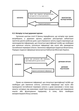 43
4.3. Нотаріус та інші державні органи
Частиною шостою статті 9 Закону передбачено, що нотаріус має право
витребувати, а державні органи, державні реєстратори зобов’язані
протягом десяти робочих днів з дня отримання запиту надати відповідно до
законодавства інформацію, що стосується ідентифікації та/або що необхідна
для вивчення клієнта, уточнення інформації про нього або проведення
поглибленої перевірки клієнта. Зазначена інформація подається безоплатно.
Порядок подання інформації визначається Кабінетом Міністрів України.
Право на отримання інформації, що стосується ідентифікації та/або що
необхідна для вивчення клієнта, уточнення інформації про нього або
проведення поглибленої перевірки клієнта є дуже важливим з точки зору
захисту нотаріуса від можливих спроб бути використаним для відмивання
коштів або фінансування тероризму. А отже, його необхідно
використовувати більш активно.
НОТАРІУС МІНІСТЕРСТВО
ЮСТИЦІЇ УКРАЇНИ
Запит про надання методологічної,
методичної чи іншої допомоги
Надання допомоги
НОТАРІУС
Запит про уточнення або перевірку
ідентифікаційних даних клієнта
Надання запитуваної інформації
ДЕРЖАВНІ ОРГАНИ
ДЕРЖАВНІ
РЕЄСТРАТОРИ
 