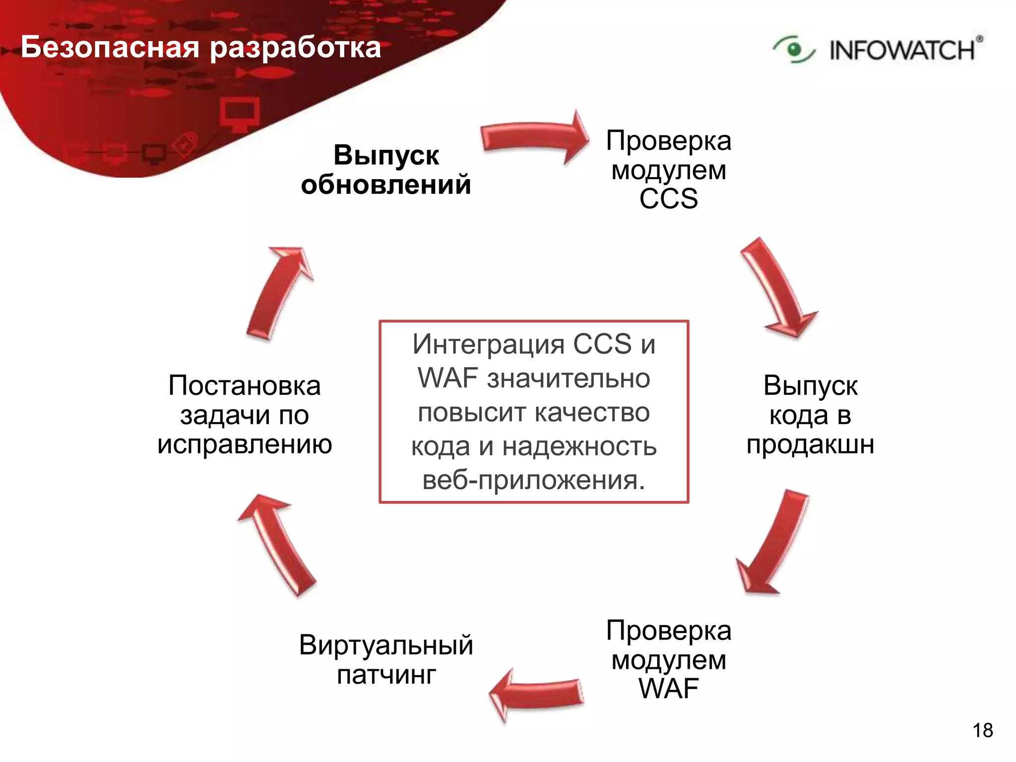 1818
Безопасная разработка
Проверка
модулем
CCS
Выпуск
кода в
продакшн
Проверка
модулем
WAF
Виртуальный
патчинг
Постановка
задачи по
исправлению
Выпуск
обновлений
Интеграция CCS и
WAF значительно
повысит качество
кода и надежность
веб-приложения.
 