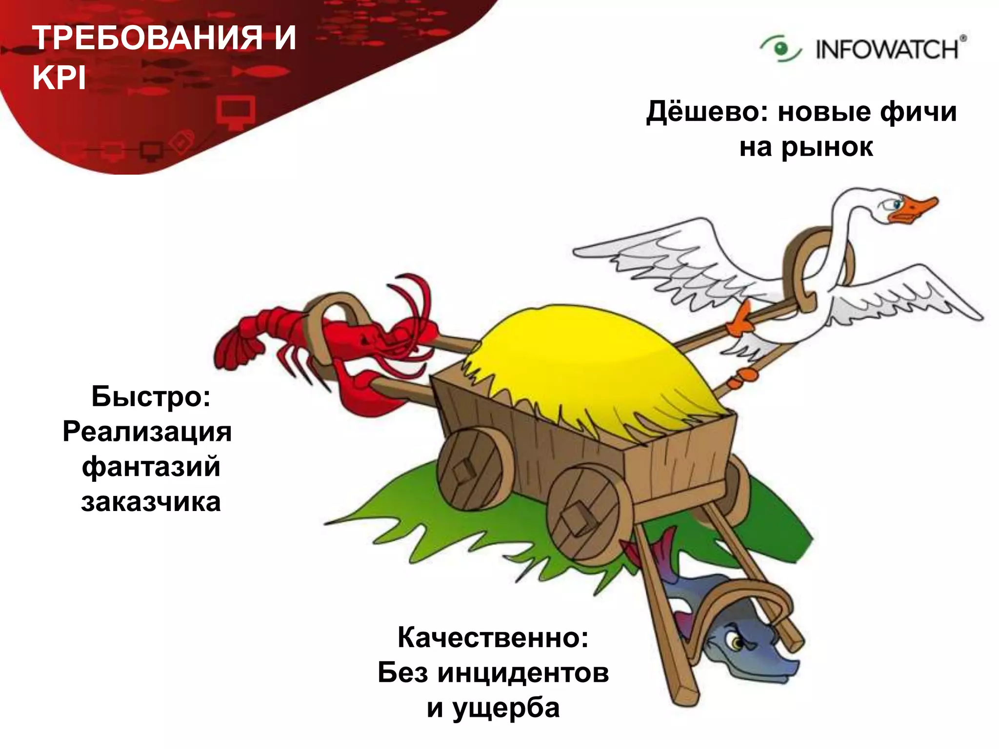 88
ТРЕБОВАНИЯ И
KPI
Дёшево: новые фичи
на рынок
Быстро:
Реализация
фантазий
заказчика
Качественно:
Без инцидентов
и ущерба
 