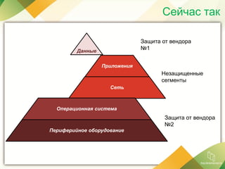 Сейчас так
Данные
Приложения
Сеть
Операционная система
Периферийное оборудование
Защита от вендора
№1
Защита от вендора
№2
Незащищенные
сегменты
 