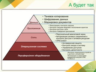 А будет так
• Теневое копирование
• Шифрование данных
• Маркировка документовДанные
• Регистрация и контроль запуска
• Контроль загрузки модулей и исполнения скриптов
• Контроль доступа к сети
• Контроль поведения приложений
Приложения
• Персональный межсетевой экран
• Авторизация сетевых соединений и
контроль доступа к сетевым ресурсам
• VPN-клиент
Сеть
• Антивирусная защита
• Контроль входа в систему
• Управление доступом
• Контроль целостности
Операционная система
•Контроль подключения устройств
и доступа к устройствам
•Интеграция со средствами
доверенной загрузки (ПАК
«Соболь»)
Периферийное оборудование
 